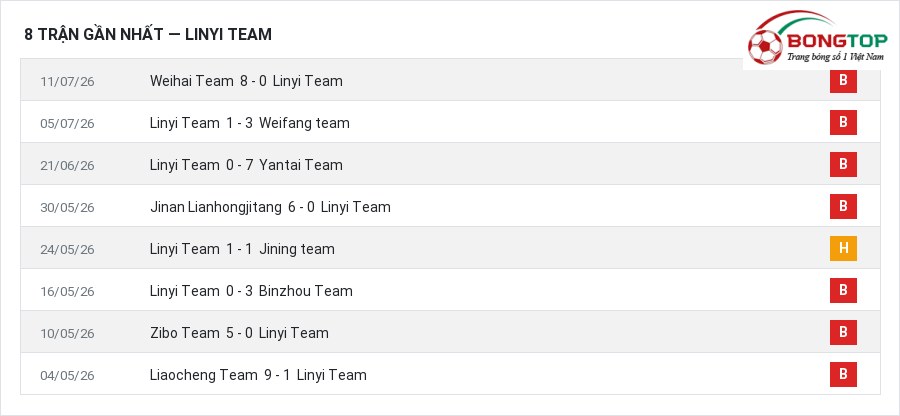 Phong độ Linyi Team 8 trận gần nhất