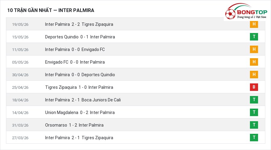Phong độ Inter Palmira 10 trận gần nhất