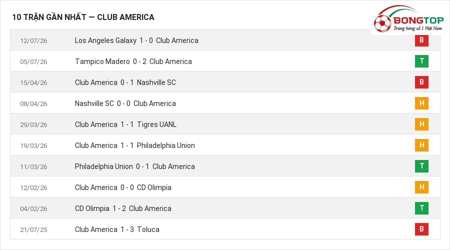 Phong độ Club America 10 trận gần nhất