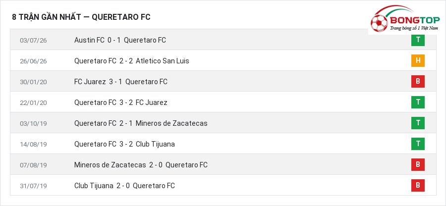 Phong độ Queretaro FC 8 trận gần nhất