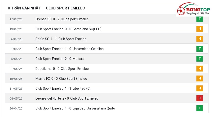 Phong độ Club Sport Emelec 10 trận gần nhất