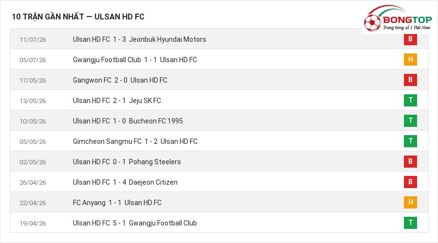 Phong độ Ulsan HD FC 10 trận gần nhất