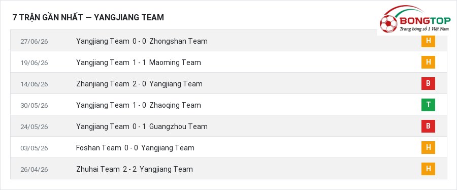 Phong độ Yangjiang Team 7 trận gần nhất