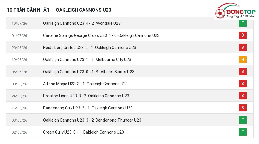 Phong độ Oakleigh Cannons U23 10 trận gần nhất
