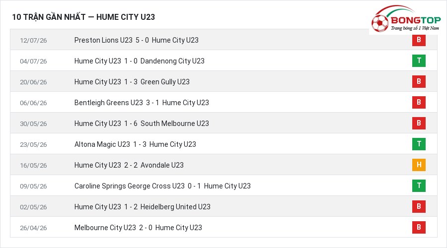 Phong độ Hume City U23 10 trận gần nhất