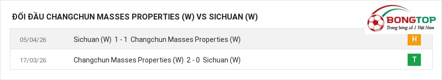 Lịch sử đối đầu Changchun Masses Properties (W) vs Sichuan (W)