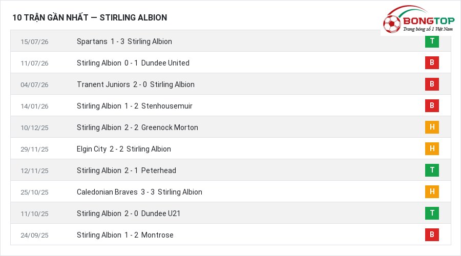 Phong độ Stirling Albion 10 trận gần nhất
