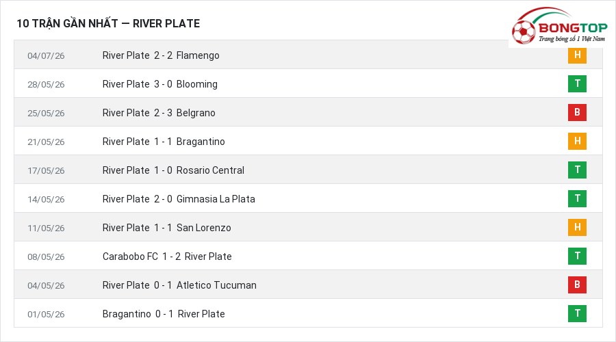 Phong độ River Plate 10 trận gần nhất