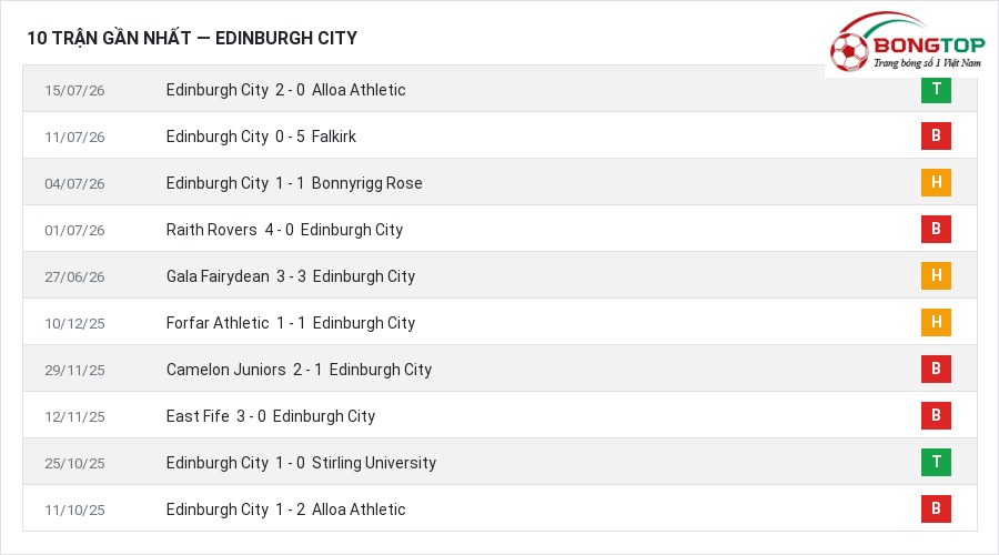 Phong độ Edinburgh City 10 trận gần nhất