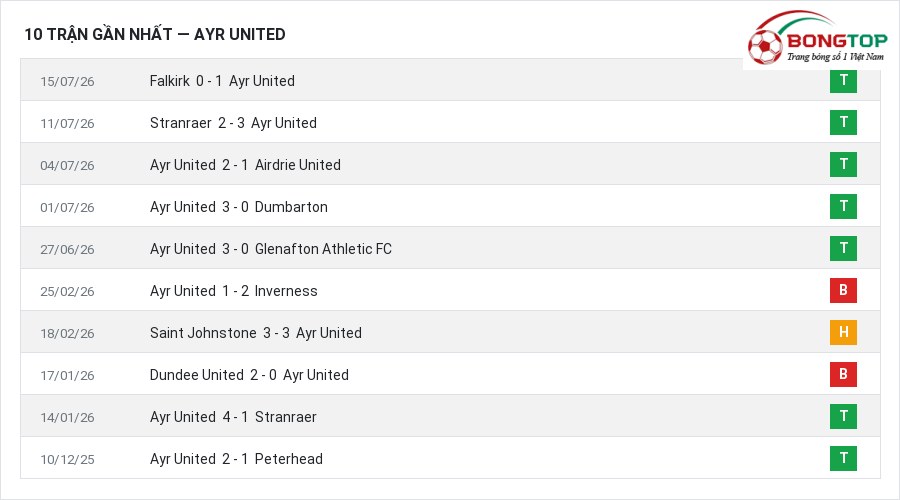 Phong độ Ayr United 10 trận gần nhất