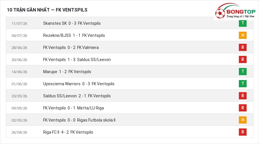 Phong độ FK Ventspils 10 trận gần nhất