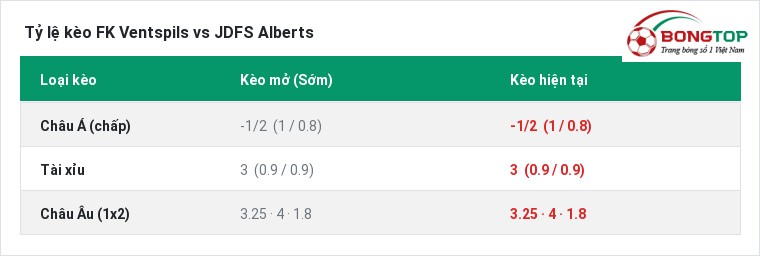 Tỷ lệ kèo FK Ventspils vs JDFS Alberts tại BongTop
