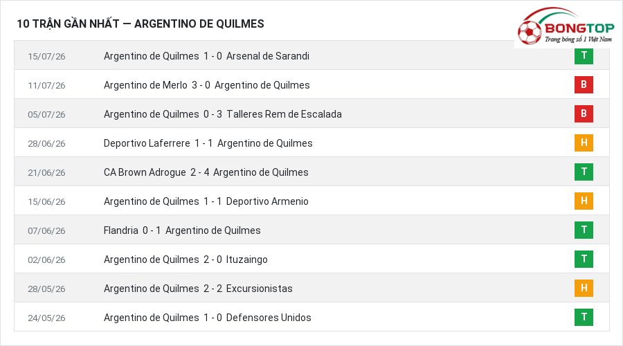 Phong độ Argentino de Quilmes 10 trận gần nhất
