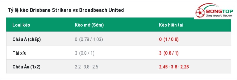 Tỷ lệ kèo Brisbane Strikers vs Broadbeach United tại BongTop