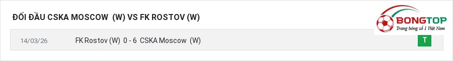 Lịch sử đối đầu CSKA Moscow (W) vs FK Rostov (W)