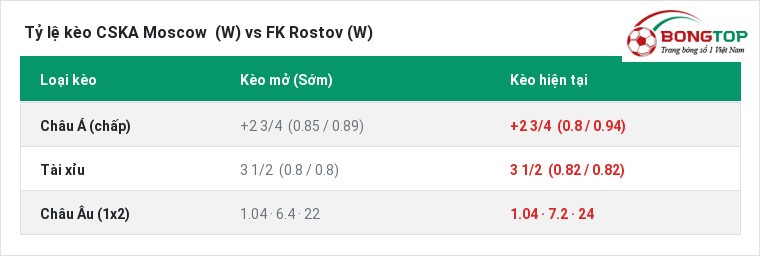 Tỷ lệ kèo CSKA Moscow (W) vs FK Rostov (W) tại BongTop