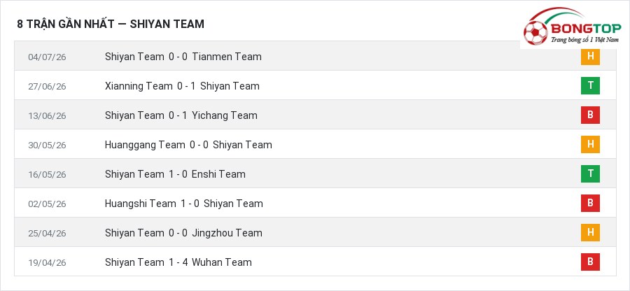 Phong độ Shiyan Team 8 trận gần nhất