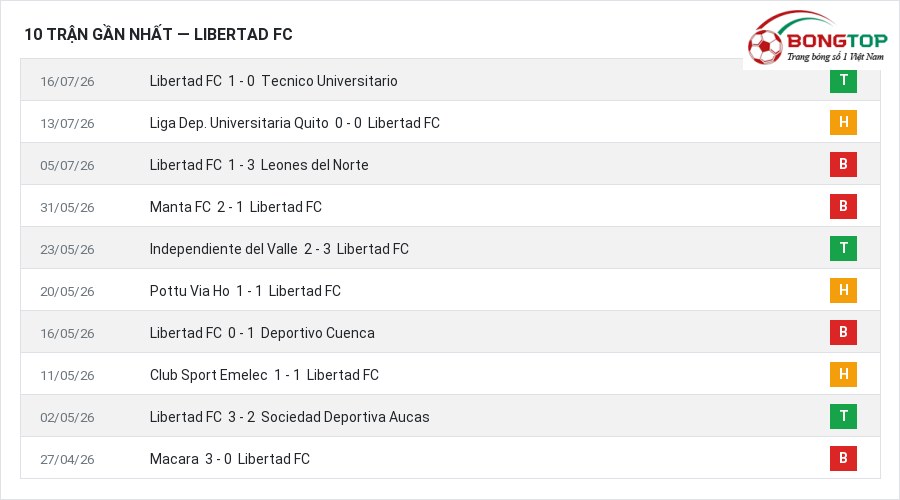 Phong độ Libertad FC 10 trận gần nhất