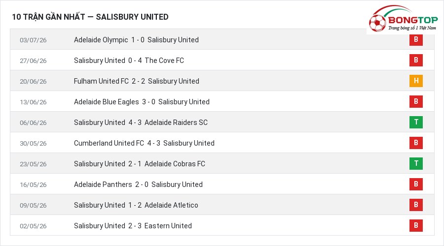 Phong độ Salisbury United 10 trận gần nhất