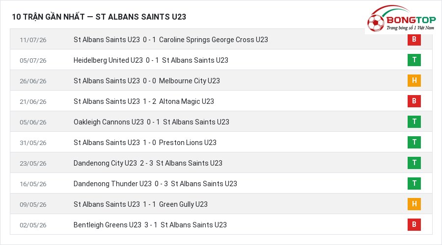 Phong độ St Albans Saints U23 10 trận gần nhất