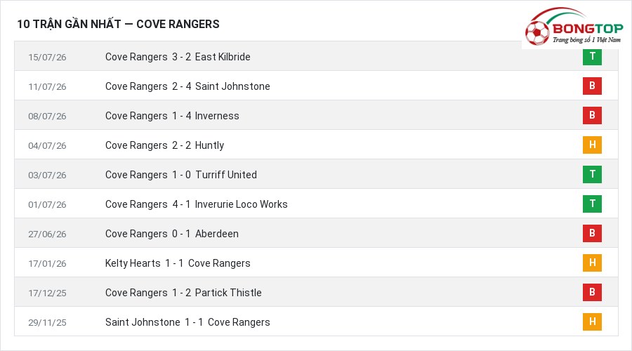 Phong độ Cove Rangers 10 trận gần nhất