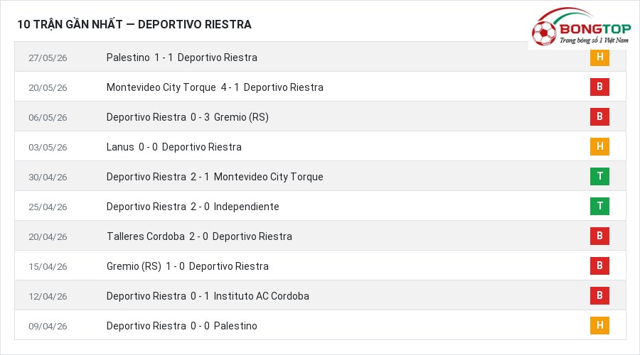 Phong độ Deportivo Riestra 10 trận gần nhất