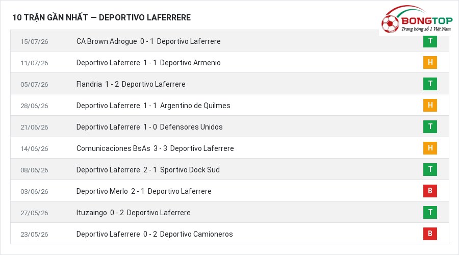 Phong độ Deportivo Laferrere 10 trận gần nhất