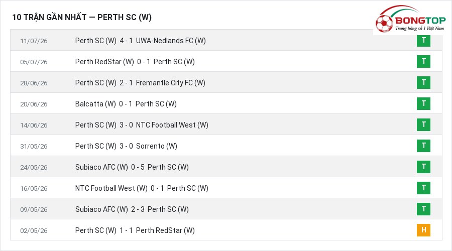 Phong độ Perth SC (W) 10 trận gần nhất