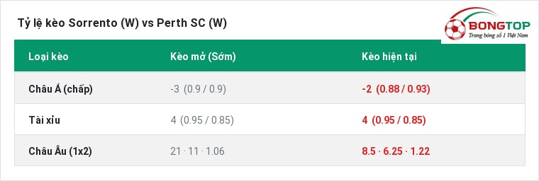 Tỷ lệ kèo Sorrento (W) vs Perth SC (W) tại BongTop