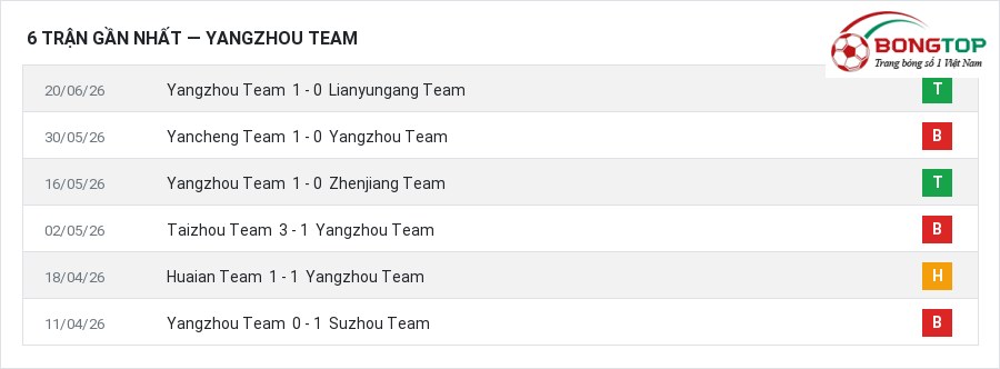 Phong độ Yangzhou Team 6 trận gần nhất