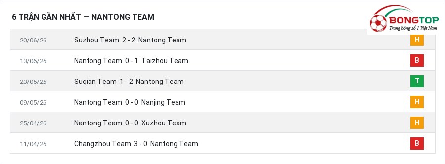 Phong độ Nantong Team 6 trận gần nhất