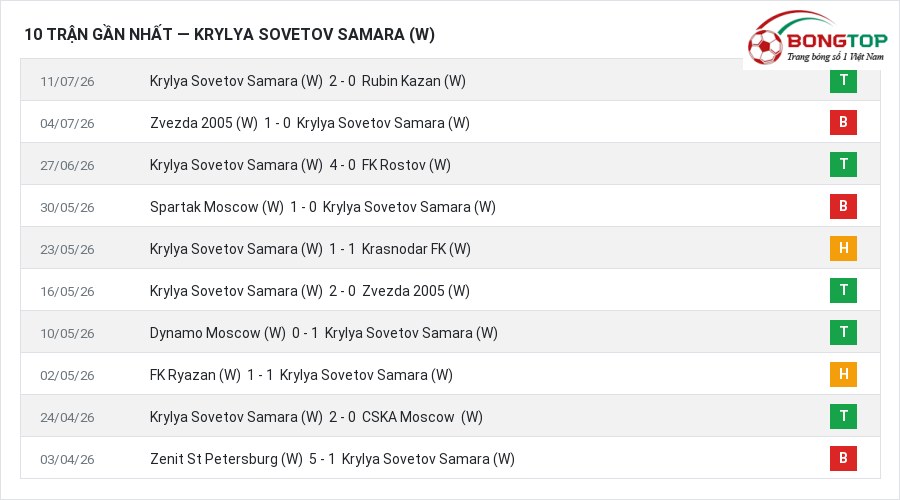 Phong độ Krylya Sovetov Samara (W) 10 trận gần nhất