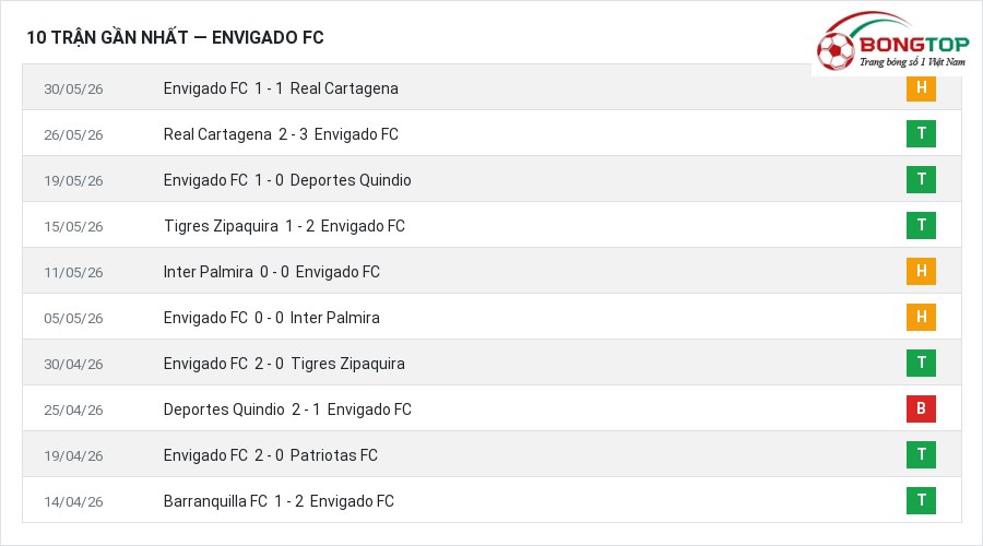 Phong độ Envigado FC 10 trận gần nhất