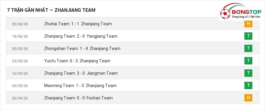 Phong độ Zhanjiang Team 7 trận gần nhất