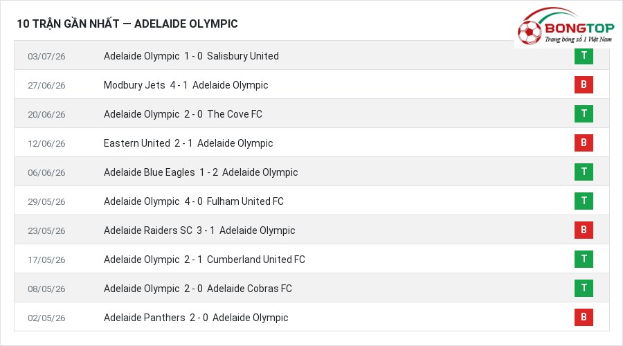 Phong độ Adelaide Olympic 10 trận gần nhất