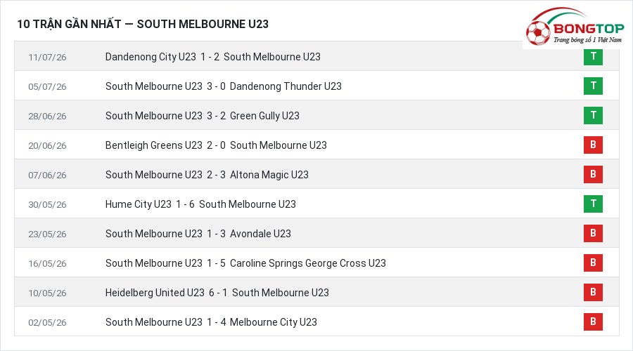 Phong độ South Melbourne U23 10 trận gần nhất