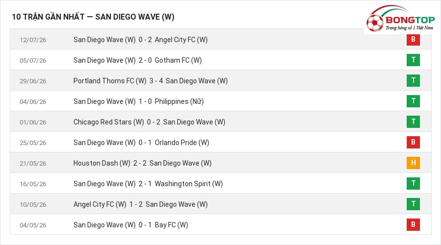 Phong độ San Diego Wave (W) 10 trận gần nhất