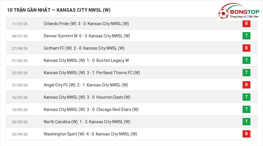 Phong độ Kansas City NWSL (W) 10 trận gần nhất