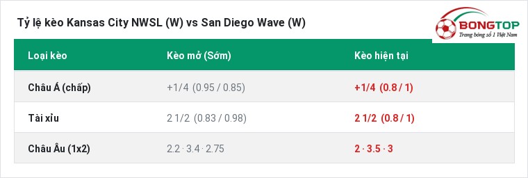 Tỷ lệ kèo Kansas City NWSL (W) vs San Diego Wave (W) tại BongTop