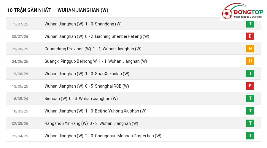 Phong độ Wuhan Jianghan (W) 10 trận gần nhất