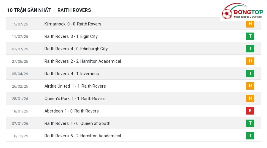 Phong độ Raith Rovers 10 trận gần nhất