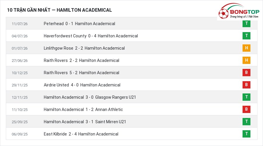 Phong độ Hamilton Academical 10 trận gần nhất