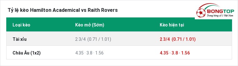 Tỷ lệ kèo Hamilton Academical vs Raith Rovers tại BongTop