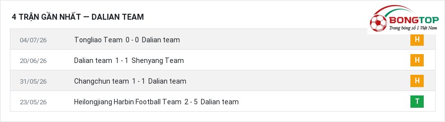 Phong độ Dalian team 4 trận gần nhất