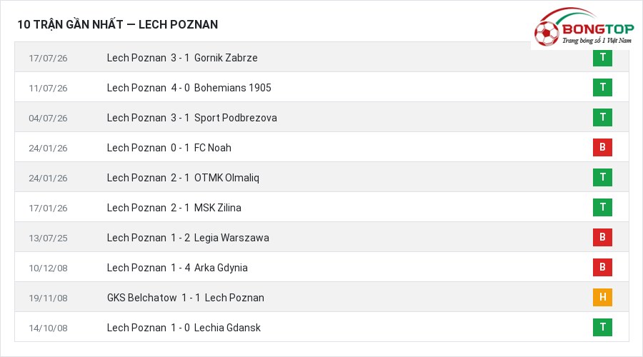 Phong độ Lech Poznan 10 trận gần nhất