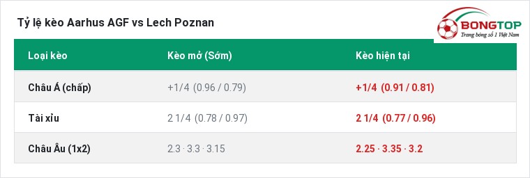 Tỷ lệ kèo Aarhus AGF vs Lech Poznan tại BongTop