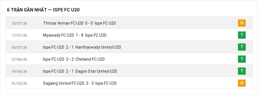 Phong độ Ispe FC U20 6 trận gần nhất