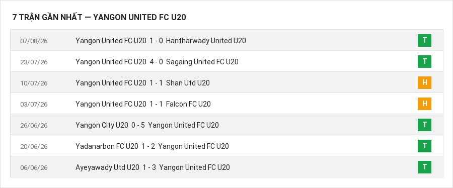 Phong độ Yangon United FC U20 7 trận gần nhất