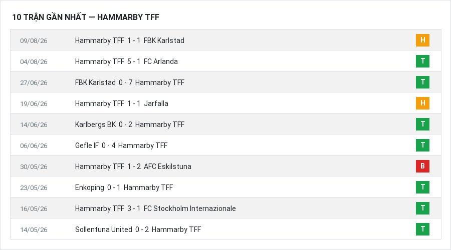 Phong độ Hammarby TFF 10 trận gần nhất