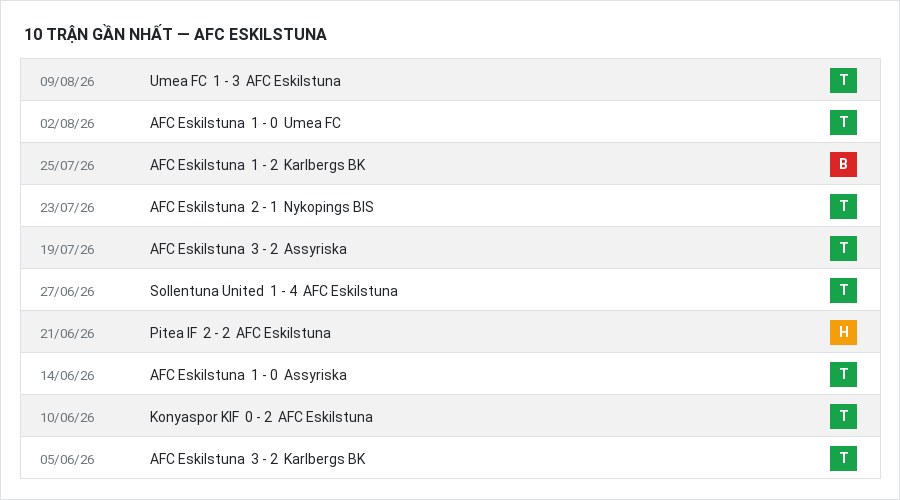 Phong độ AFC Eskilstuna 10 trận gần nhất